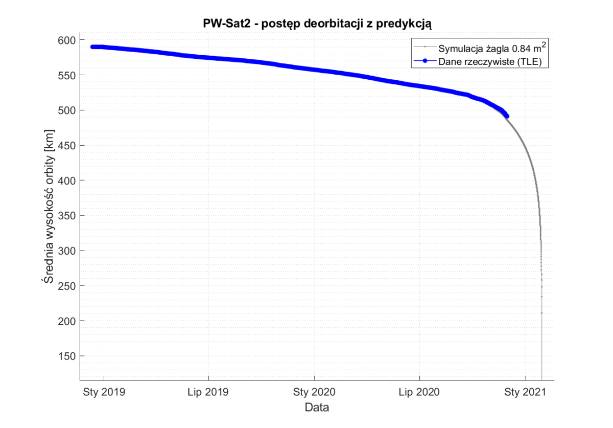 Wykres przedstawiający postęp deorbitacji satelity. Wysokość spada z poziomu ok 600 km do ok. 500 km od stycznia 2019 do stycznia 2021.